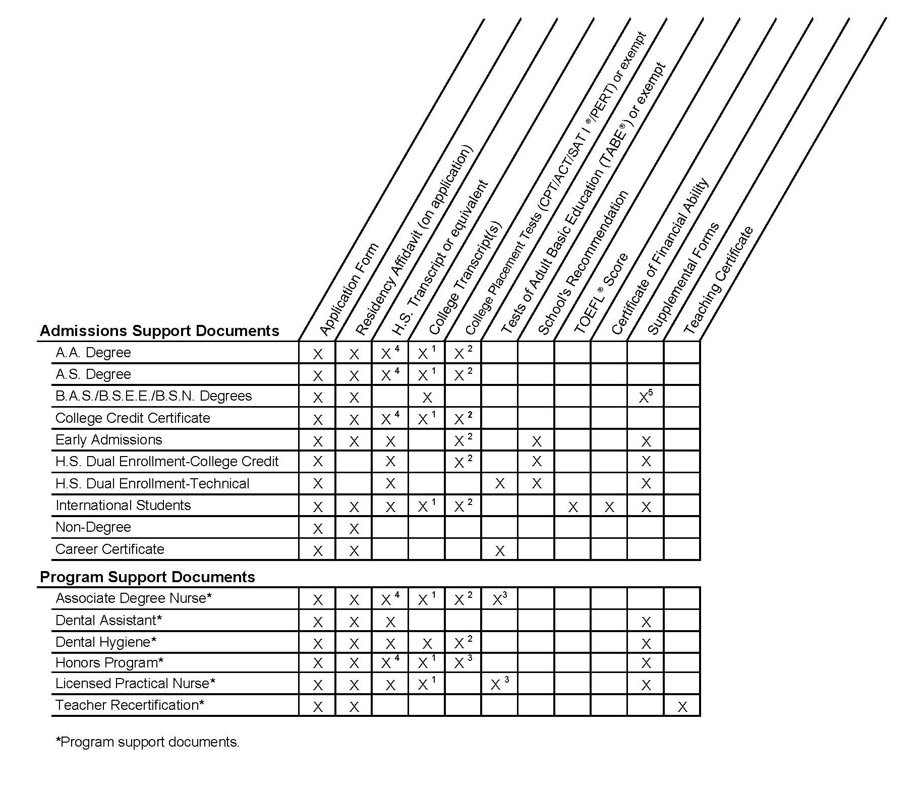 A chart that shows Admissions Support Documents and Program Support Documents and their corresponding forms and tests.