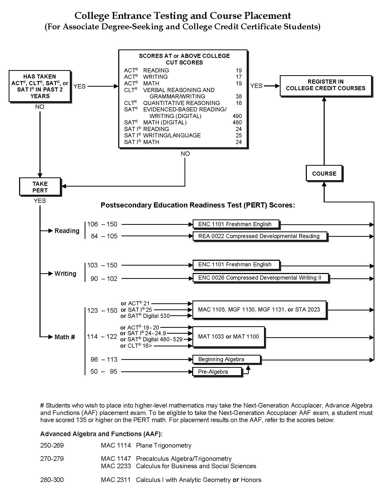 College Entrance Testing and Course Placement Chart listing ACT, CLT, SAT, PERT, and Accuplacer information.